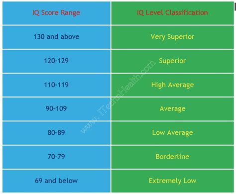 Iq Test Range Meaning