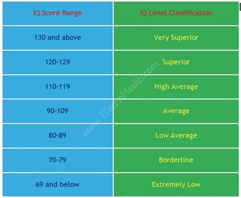 Iq Test Ranges For Adults
