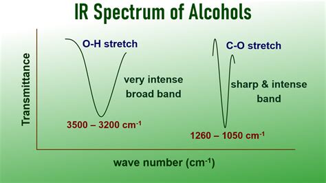 Ir Spectrum Chart Alcohol Labeled
