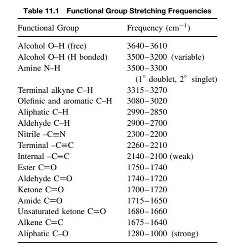 Ir Stretching Frequency Chart