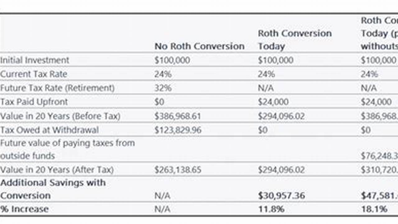 Ira Conversion To Roth 2024
