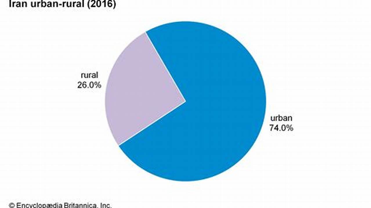 Iran Population 2024 By Urbanization Data