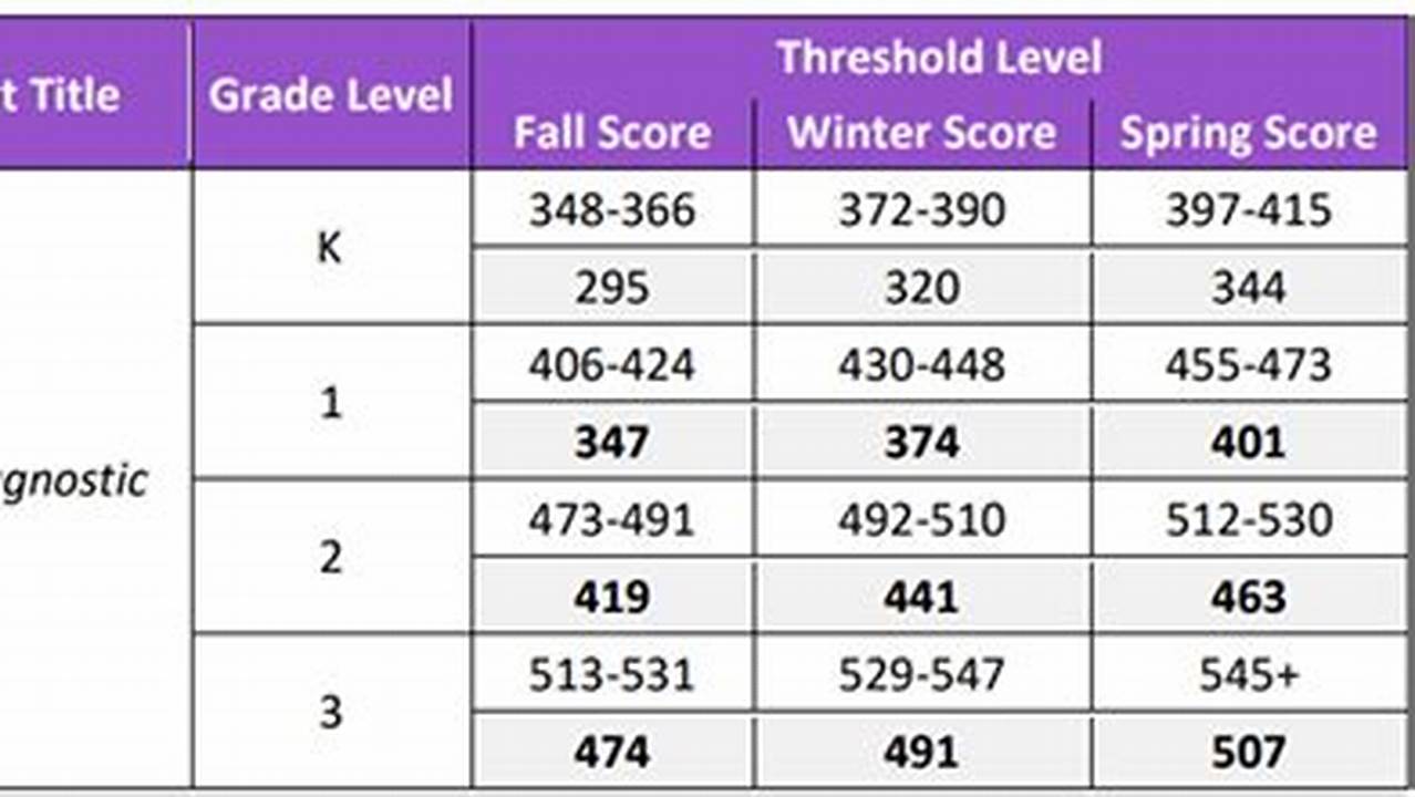 Iready Reading Score Chart 2025