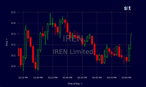 Iren Stock Chart