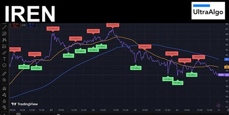 Iren Stock Forecast