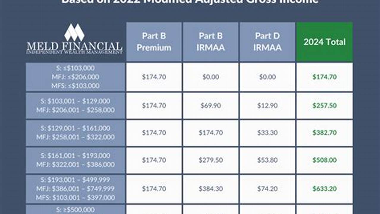 Irmaa Brackets 2024 Part Data Sheet