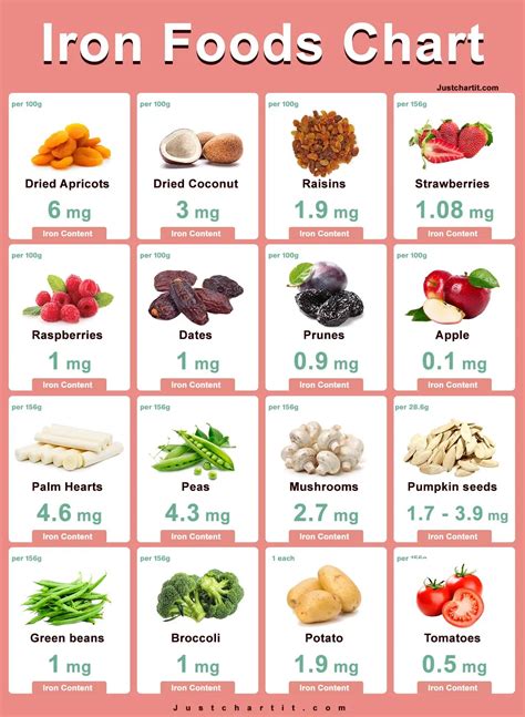 Iron Food Chart