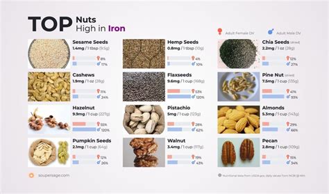 Iron In Nuts Chart