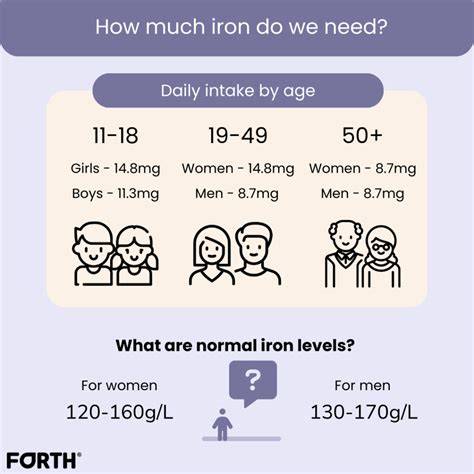 Iron Levels Chart Female