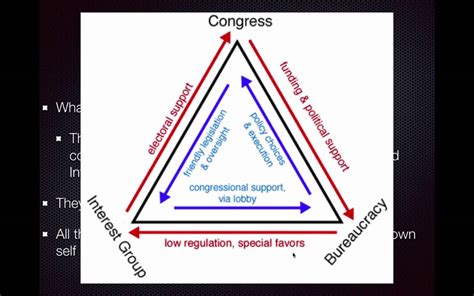 The Strategic Triad: An In-Depth Exploration of the Iron Triangle in American Government