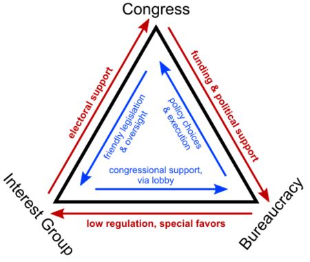 Iron Triangle: The Defining Government Relationship