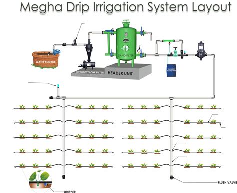 Irrigation System Diagnosis