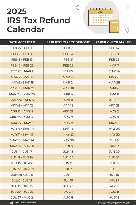 2017 IRS Refund Processing Schedule and Direct Deposit Cycle Chart for