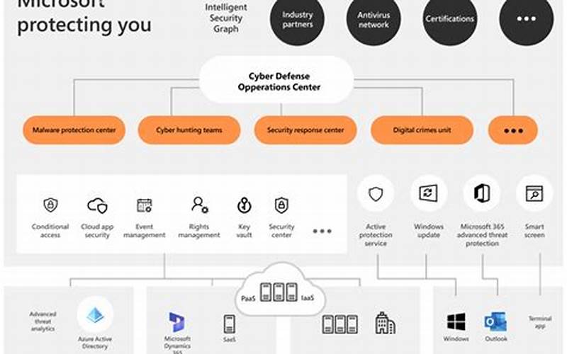 Is Microsoft Dynamics Crm Secure?