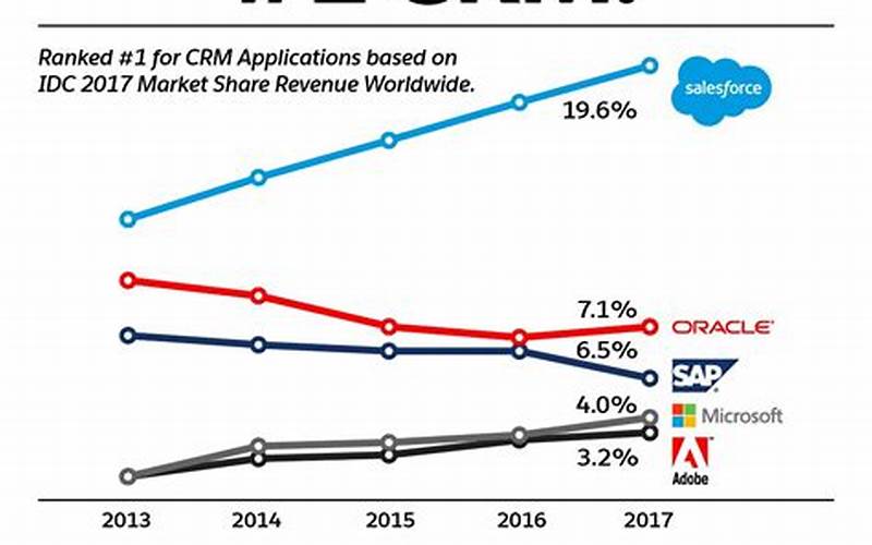 Is Salesforce The Best Crm?