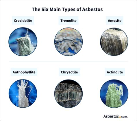Is All Asbestos Dangerous?