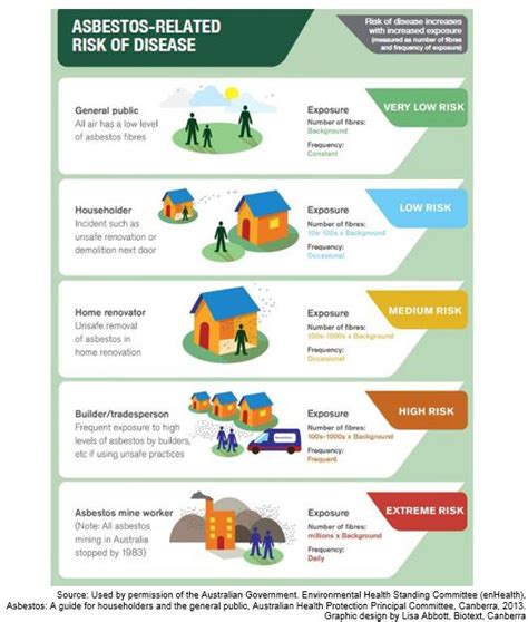 Is Asbestos Exposure Considered a Pre Existing Condition