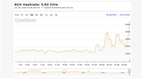 Is BCH Mining Profitable: A Comprehensive Analysis