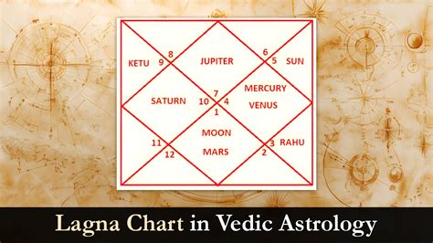 Is Birth Chart And Lagna Chart Same