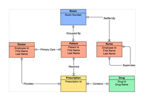 Is Diagram Explanation
