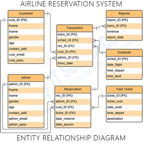 Is Diagram For Airline Database