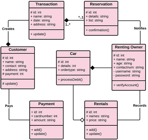 Is Diagram For Car Rental System
