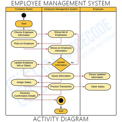 Is Diagram For Employee Management System