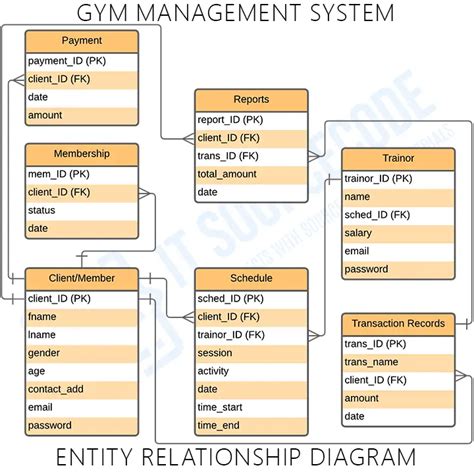 Is Diagram For Gym Management System