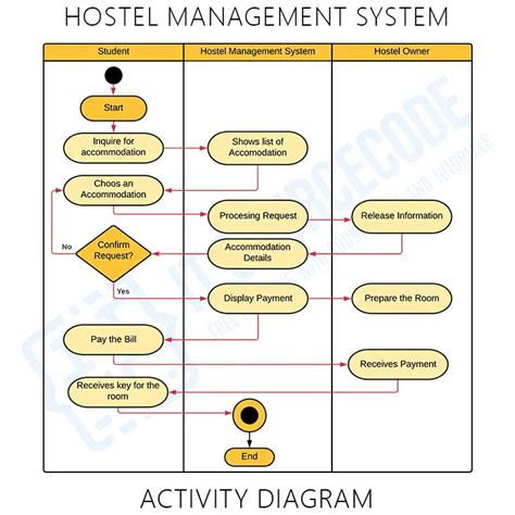 Is Diagram For Hostel Management System