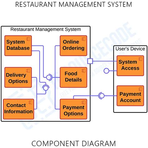Is Diagram For Restaurant Management System
