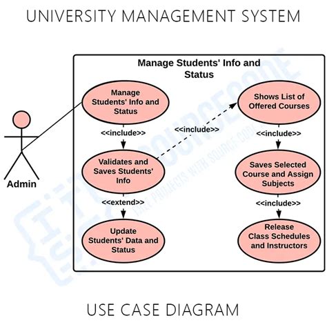 Is Diagram For University Management System