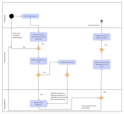 Is Diagram Tutorial