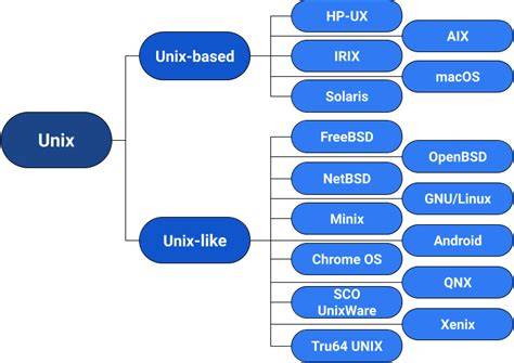 Why iOS is based on Unix