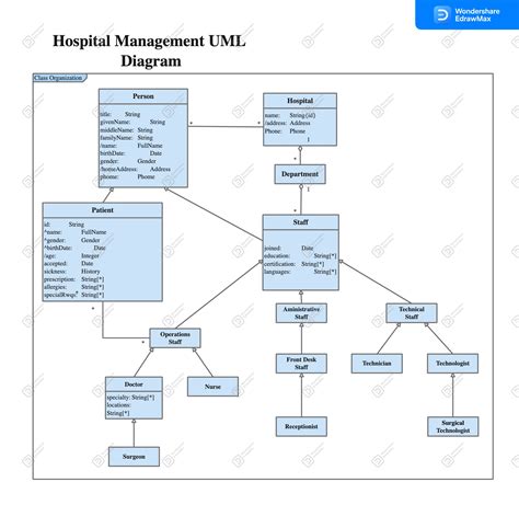 Is Model For Hospital Management System