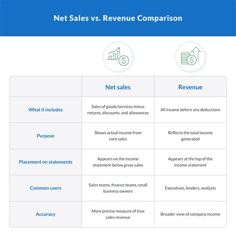 Is Sales And Revenue The Same
