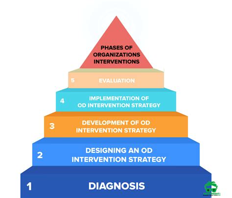 Is The Intervention Phase Of The Od Process