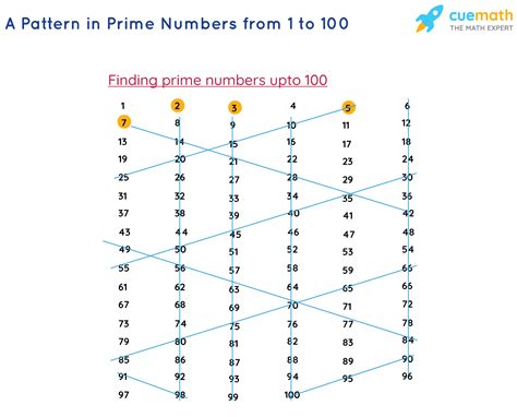 Is There A Pattern To Prime Numbers