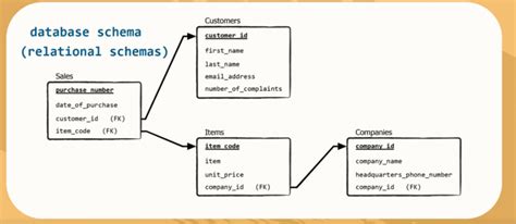 Is Two Relational Schema
