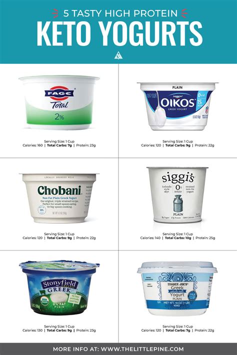 Is Yogurt Low Carb