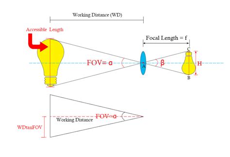 Is it possible to increase/decrease the fov smoothly after touching a 