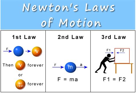 Isaac Newton Three Laws o… 
