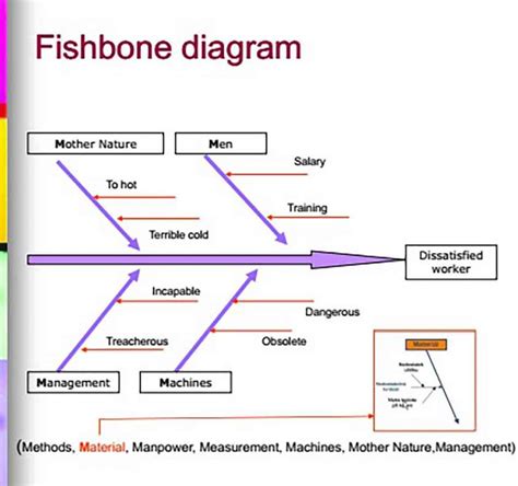 Ishikawa Fishbone