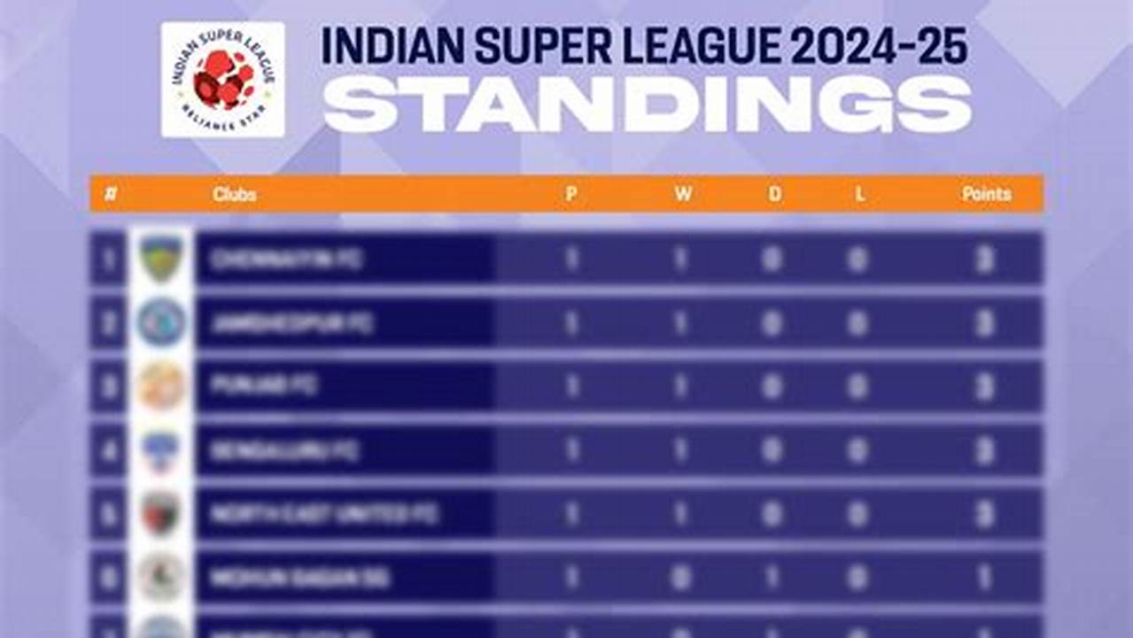 Isl Points Table 2024