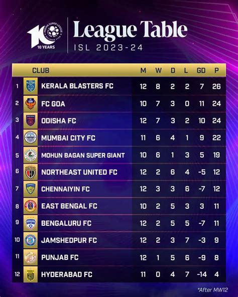 Isl Score Table