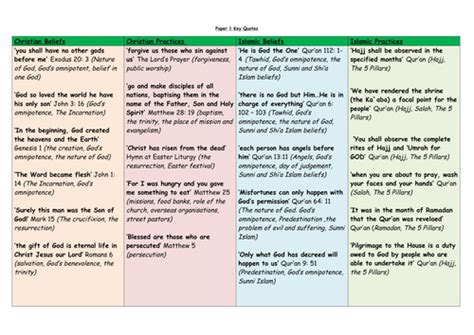 Islam Quotes Gcse Aqa