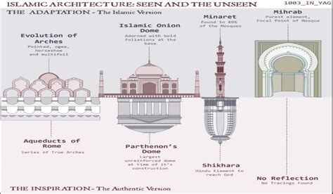 Islamic Architecture Map