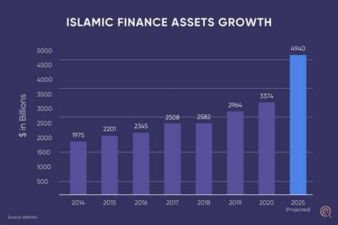 Islamic Finance Growth