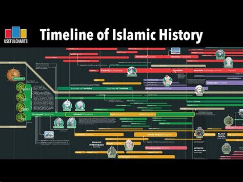 Islamic History Timeline