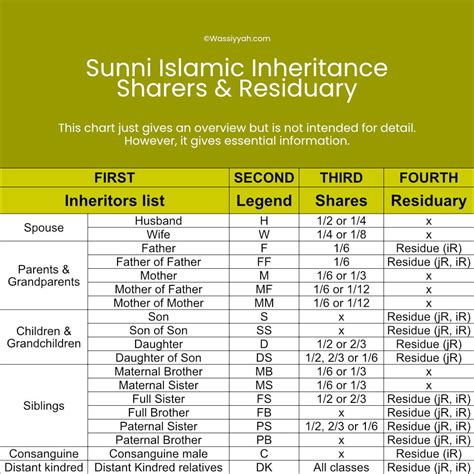 Islamic Inheritance Chart