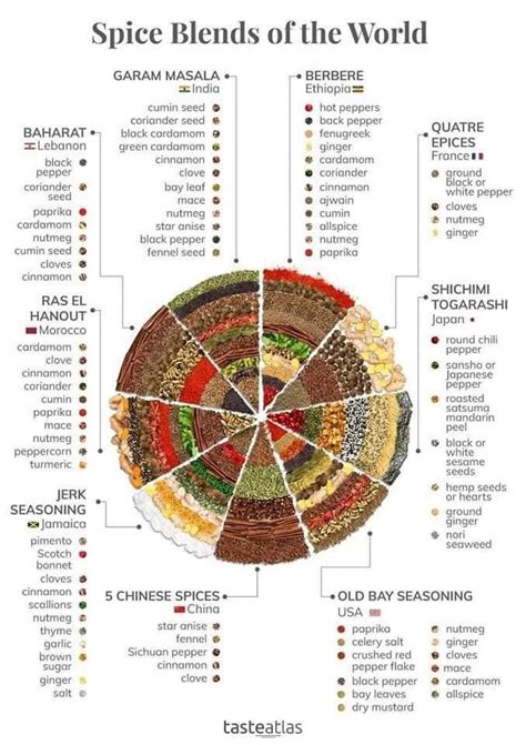 Islamic World Spice Chart